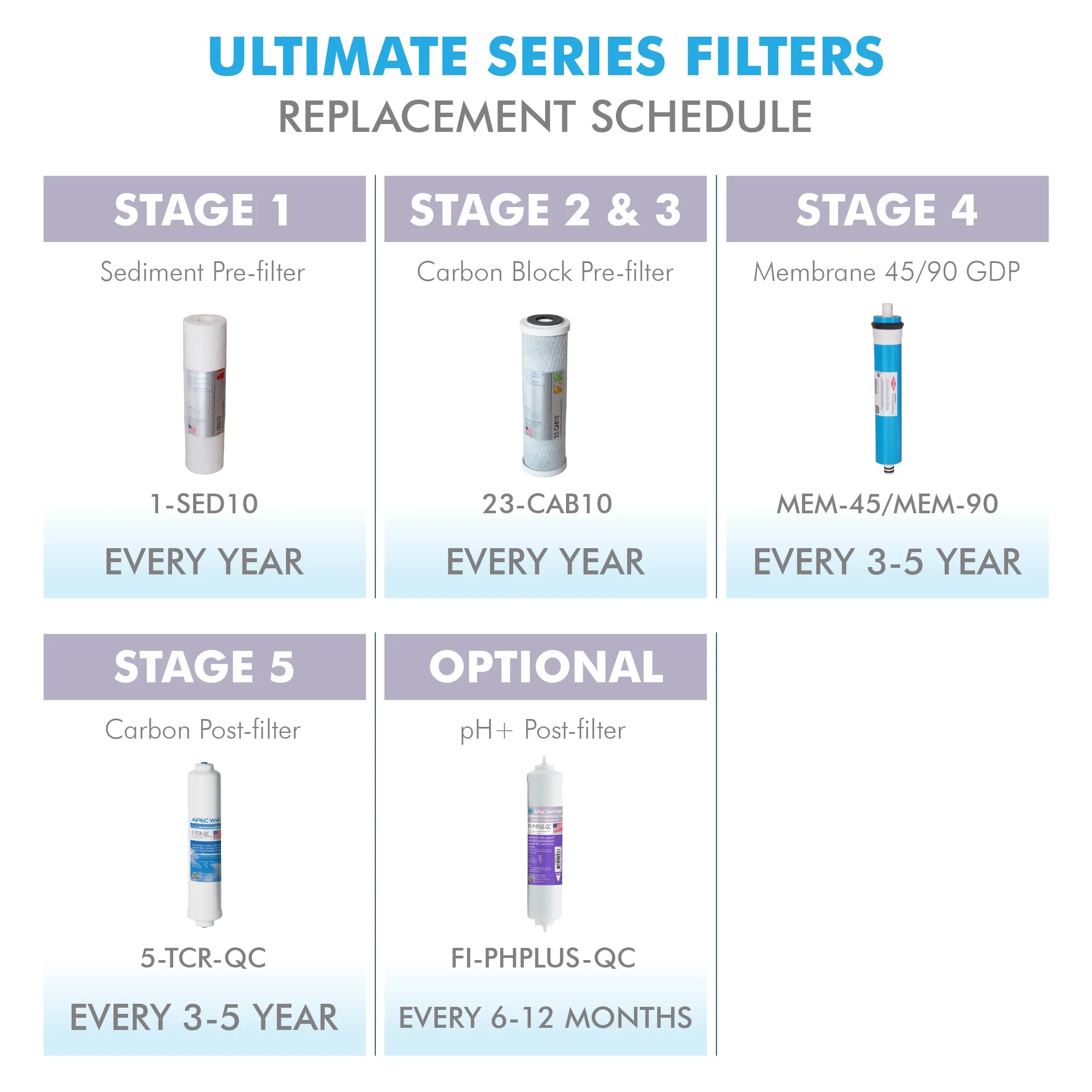 APEC FILTER-MAX45 50 GPD Complete Replacement Filter Set for ULTIMATE Series Reverse Osmosis Liquid Filter System