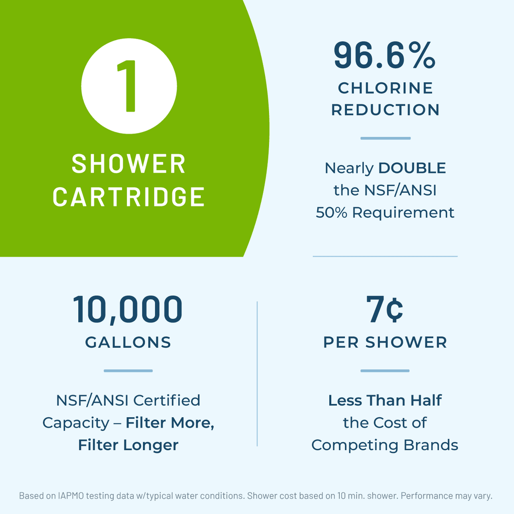 Fluid Premium Shower Filter System SF-7C with Deluxe Handheld Wand (Chrome), Certified for 96.6% Chlorine Reduction, 10,000 Gal. Capacity