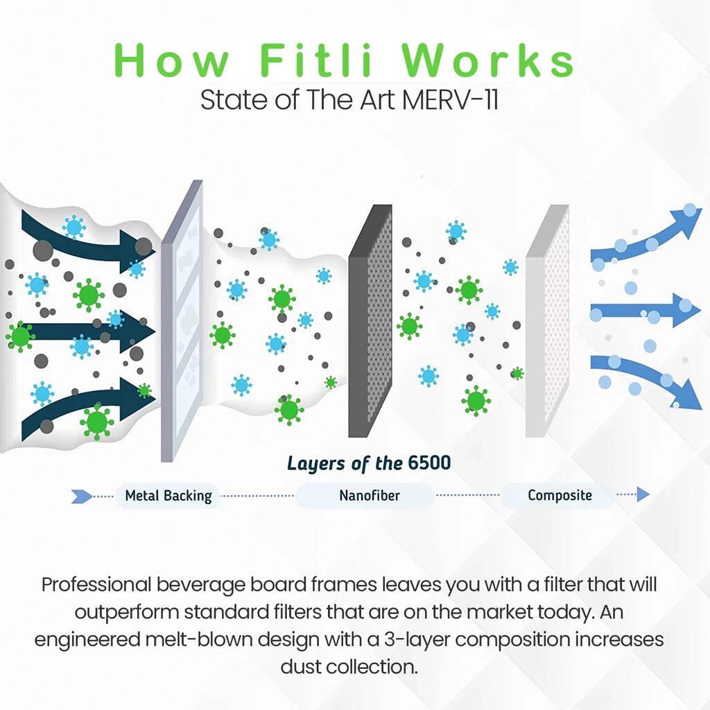 Filti 6500 Pleated Home HVAC Furnace 16x20x1 MERV 11 Air Filter (4 Pack)
