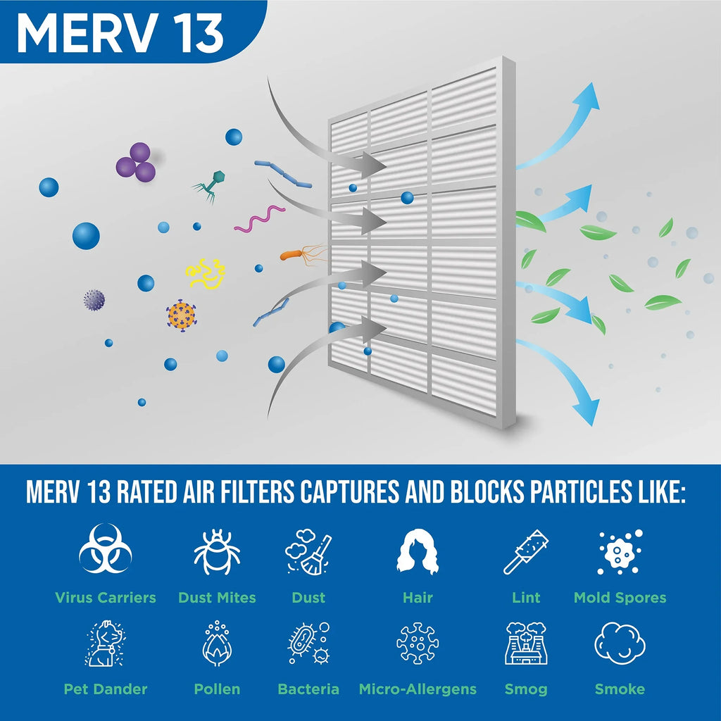 3 Pack of 18x20x2 MERV 13 Pleated 2" Inch Air Filters by Glasfloss. Actual Size: 17-1/2 x 19-1/2 x 1-3/4