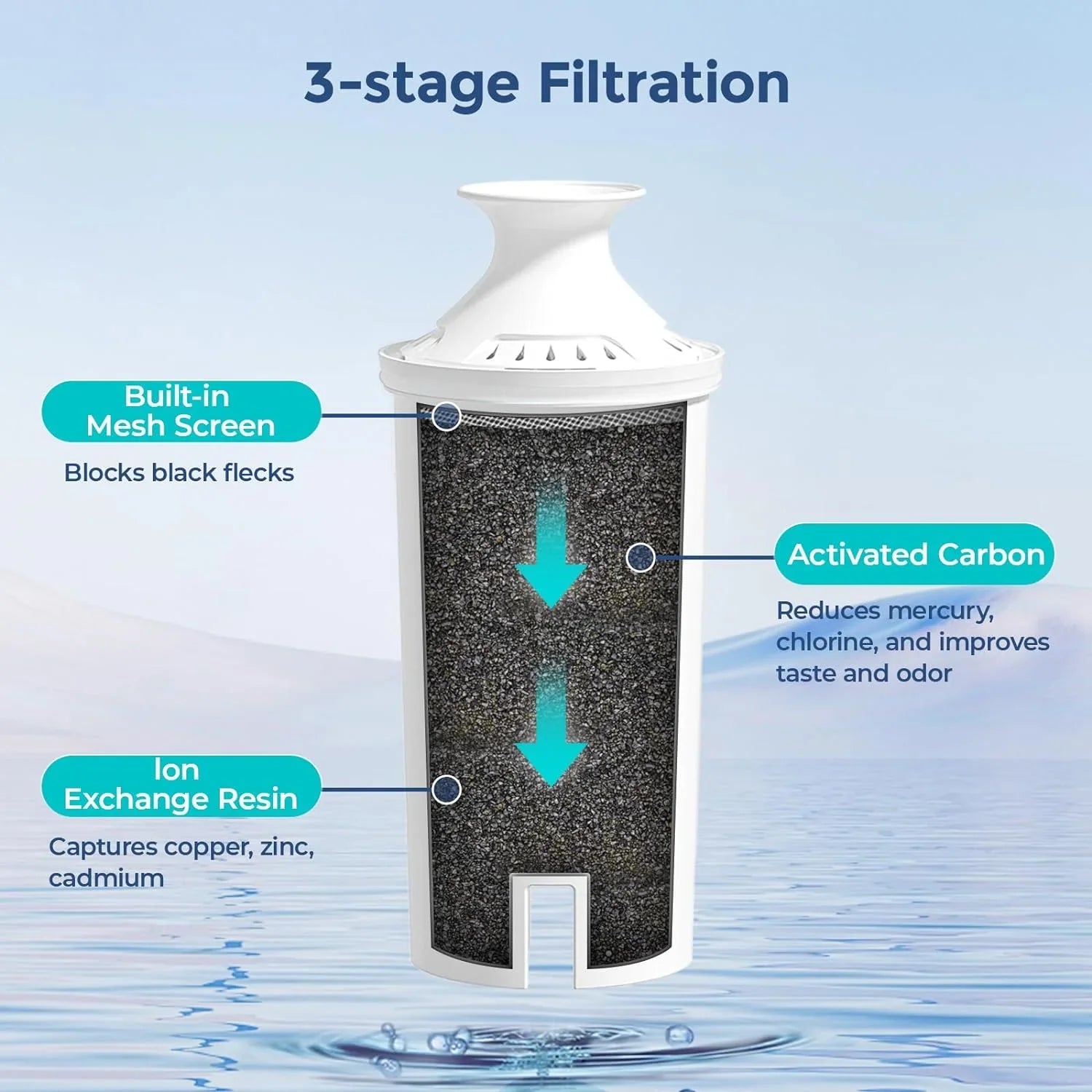 6-Pack Standard Fluid Filter Replacements for Brita® Liquid Pitchers and Dispensers, NSF Certified to Reduce Chlorine and Bad Taste, BPA free