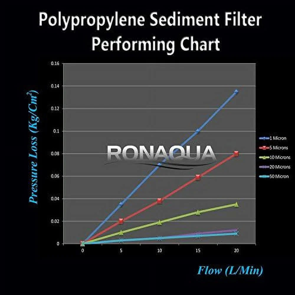 Standard Whole House -Blown Four Layers Filtration Polypropylene 10 Micron Sediment Filter 20” X 2.5” Fits 20” X 2.5” Housings. Compatible With FPMB5-20, FPMB520, SDC-25-2005/4, VX05-20 Pack Of 25