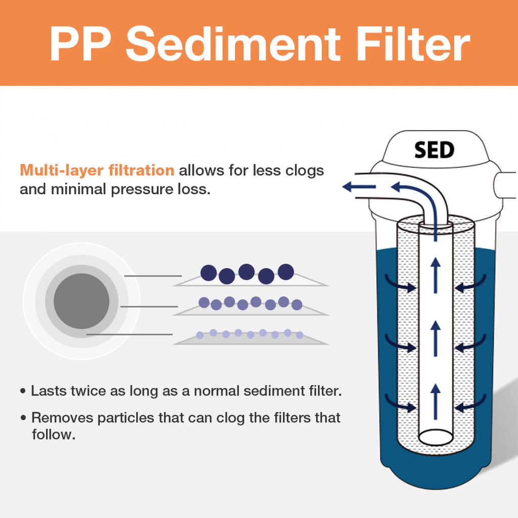 iSpring FP120X50 20 Micron, 50 Pack 10" x 2.5" Universal Multi-Layer Sediment Fluid Filter Replacement Cartridges, 50 Count (Pack of 1), White