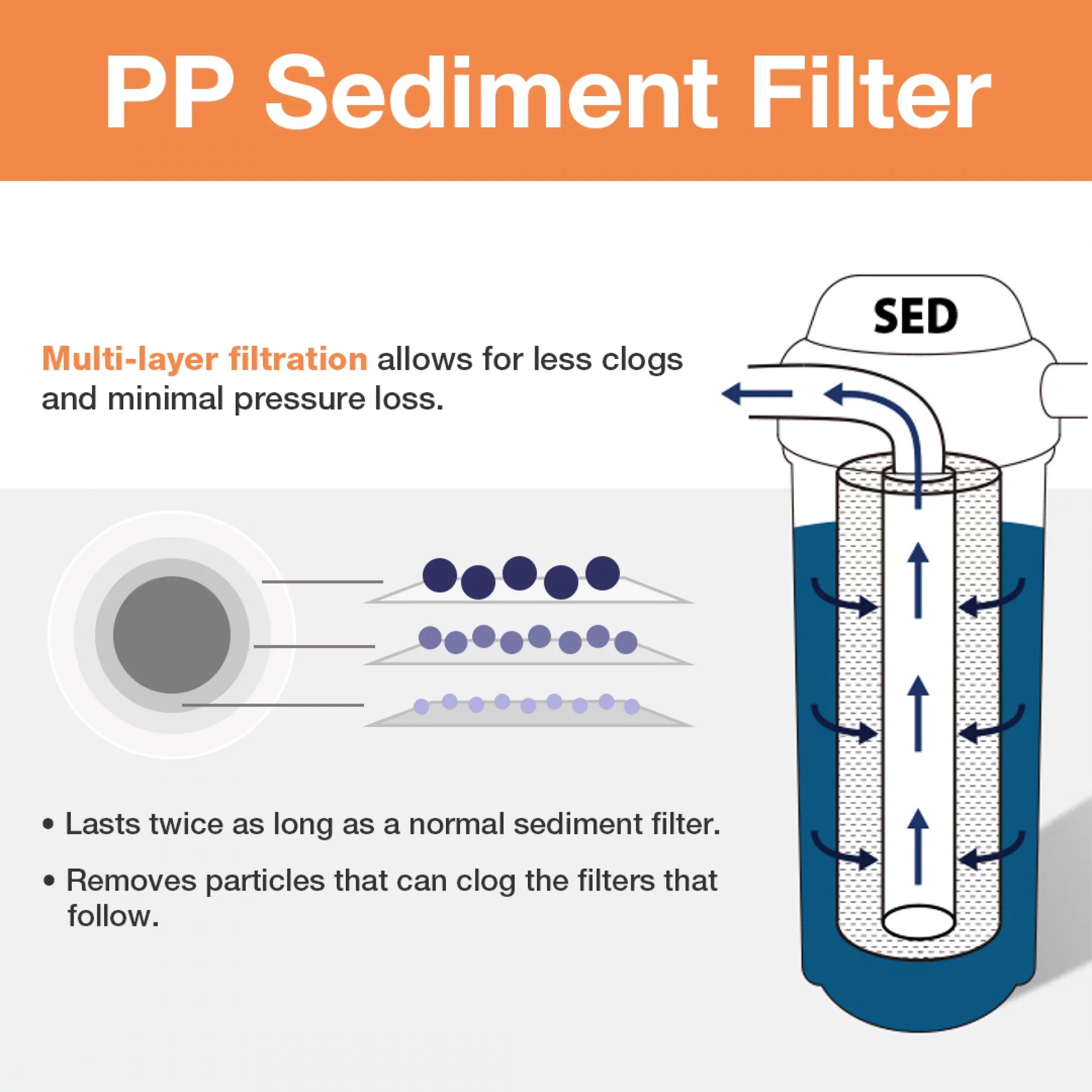 iSpring FP120X50 20 Micron, 50 Pack 10" x 2.5" Universal Multi-Layer Sediment Fluid Filter Replacement Cartridges, 50 Count (Pack of 1), White