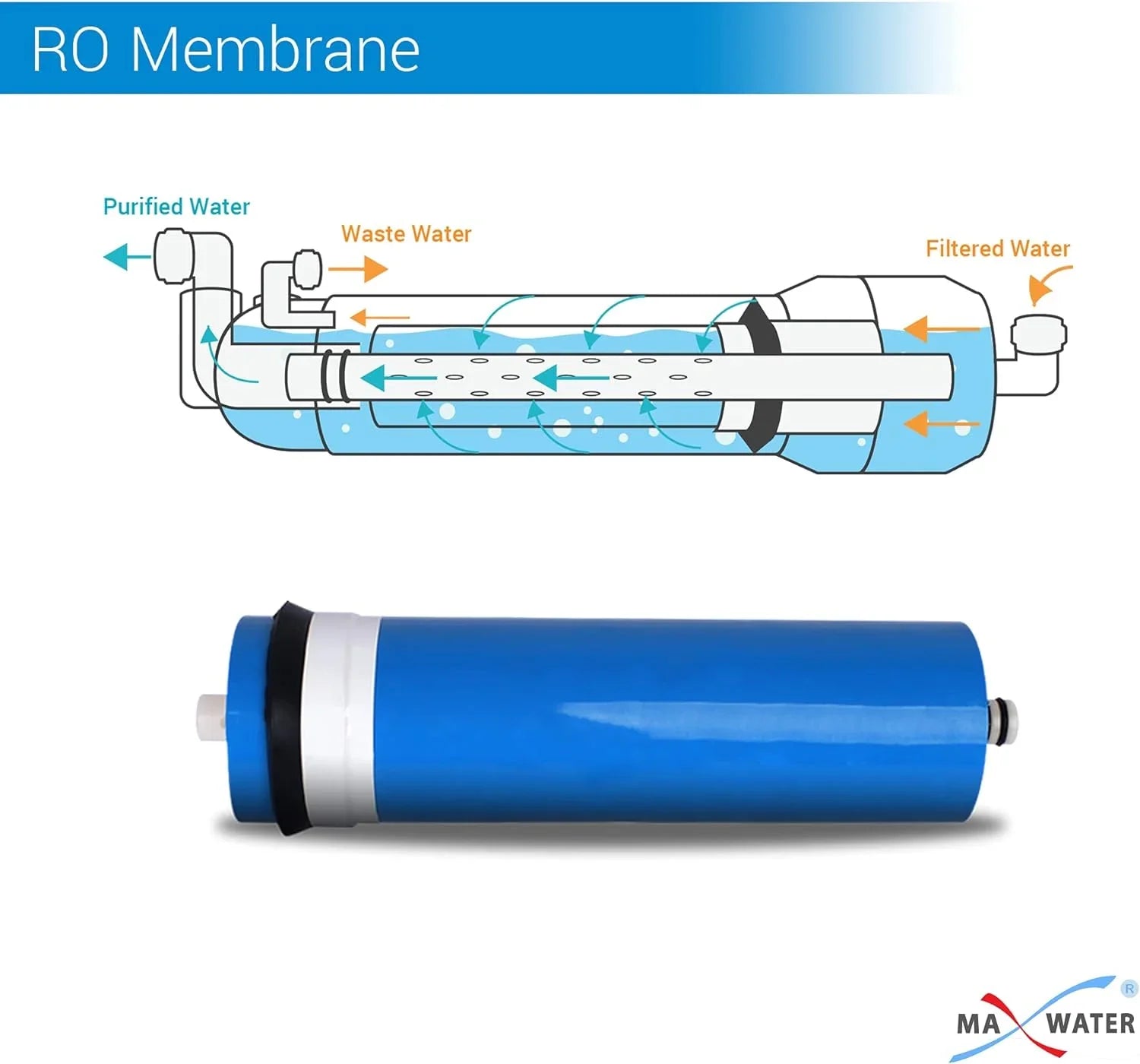 12 Inch Long - Reverse Osmosis Big Flow RO Membrane 3012 600 GPD Compatible With RO Systems (12 Inches)