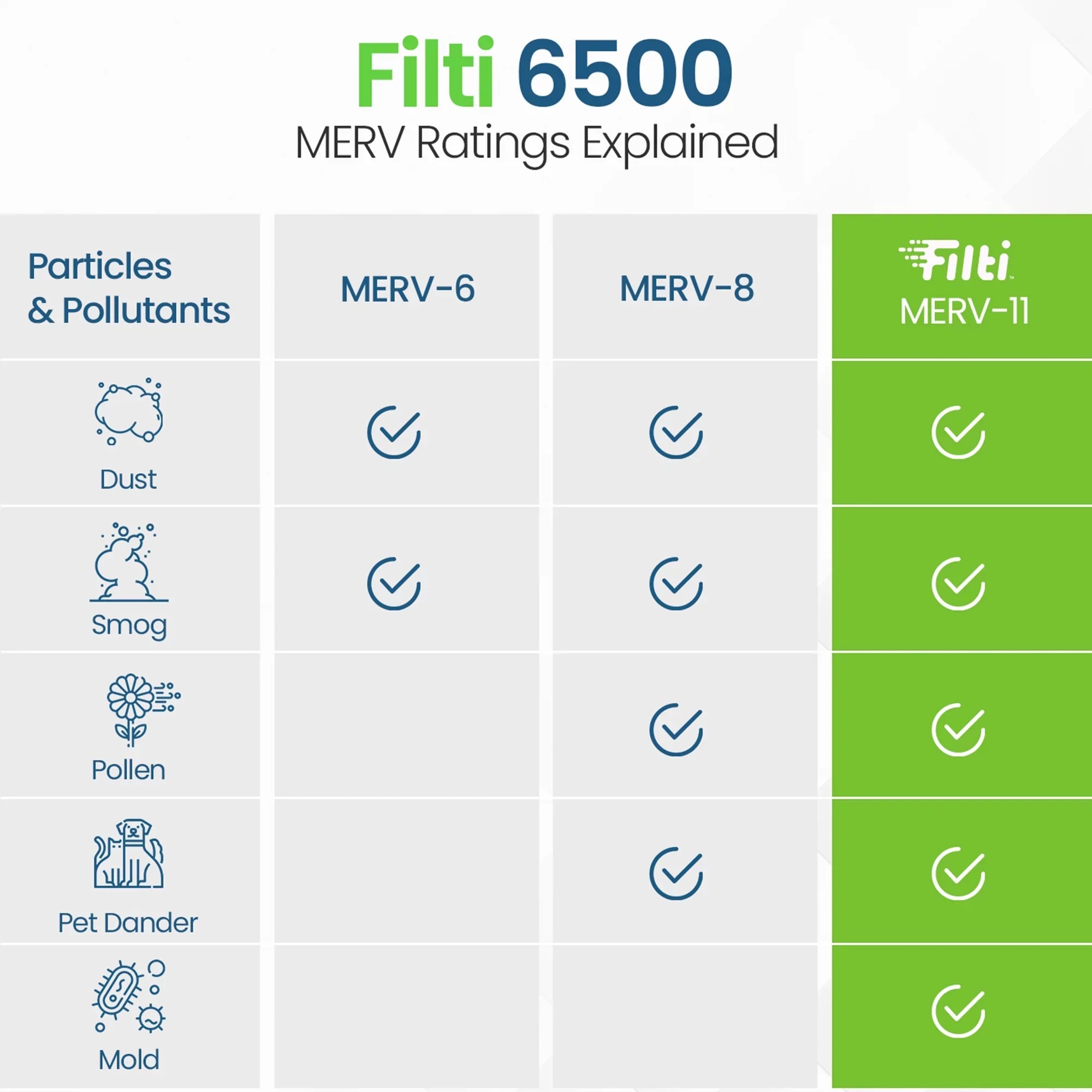 Filti 6500 Pleated Home HVAC Furnace 16x20x1 MERV 11 Air Filter (4 Pack)