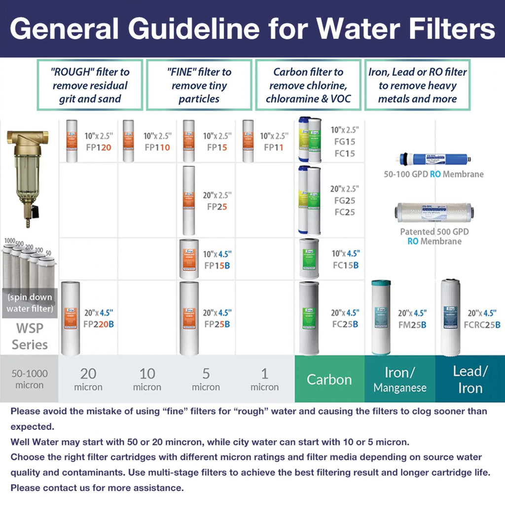 iSpring FP120X50 20 Micron, 50 Pack 10" x 2.5" Universal Multi-Layer Sediment Fluid Filter Replacement Cartridges, 50 Count (Pack of 1), White