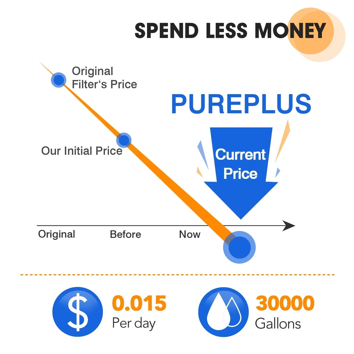 PUREPLUS 5 Micron 10 x 4.5 Whole House Sediment and Carbon Liquid Filter Cartridge Compatible with GE FXHTC GXWH40L GXWH35F GNWH38S Culligan RFC-BBSA WRC25HD PP10BB-CC Pentek RFC-BB 3Pack