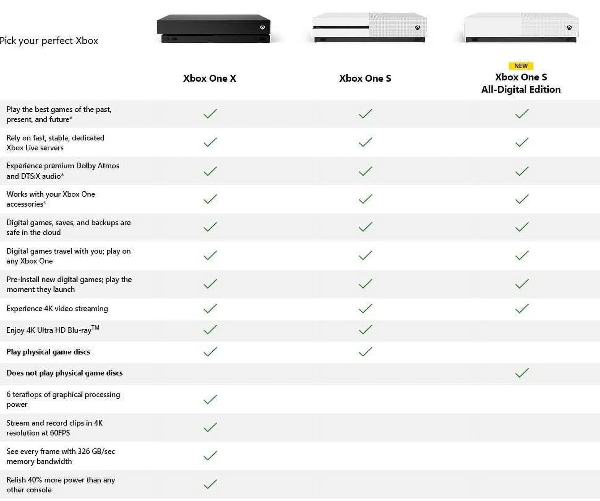 Restored 234-00051 Xbox One S White 1TB Gaming Console with HDMI Cable (Refurbished)