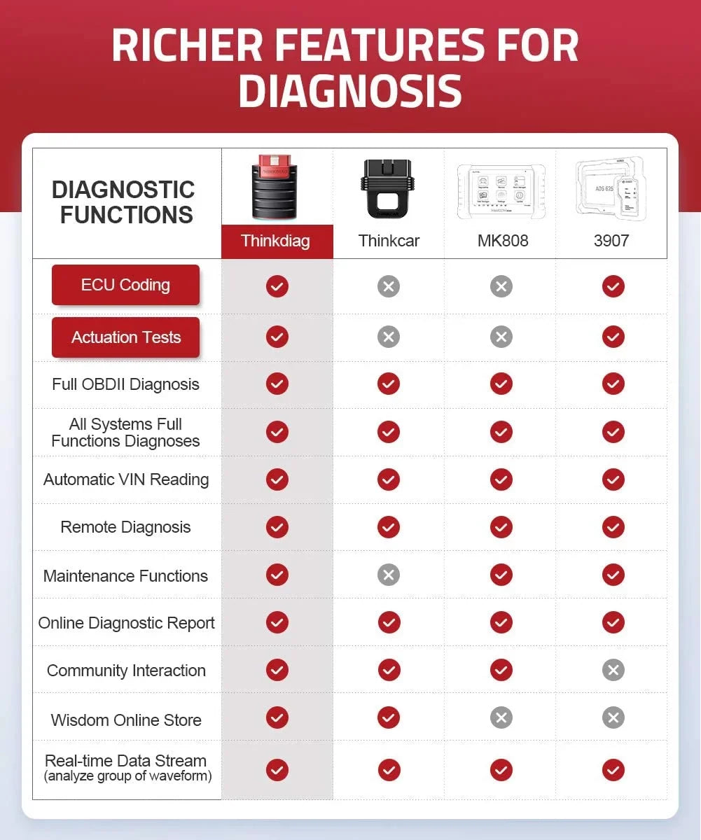 Bluetooth OBD2 Scanner Full Systems Car Diagnostic Tool Code Reader (2 Year Software Included) 15 Maintenance Functions for Cars Since 1996- THINKCAR THINKDIAG