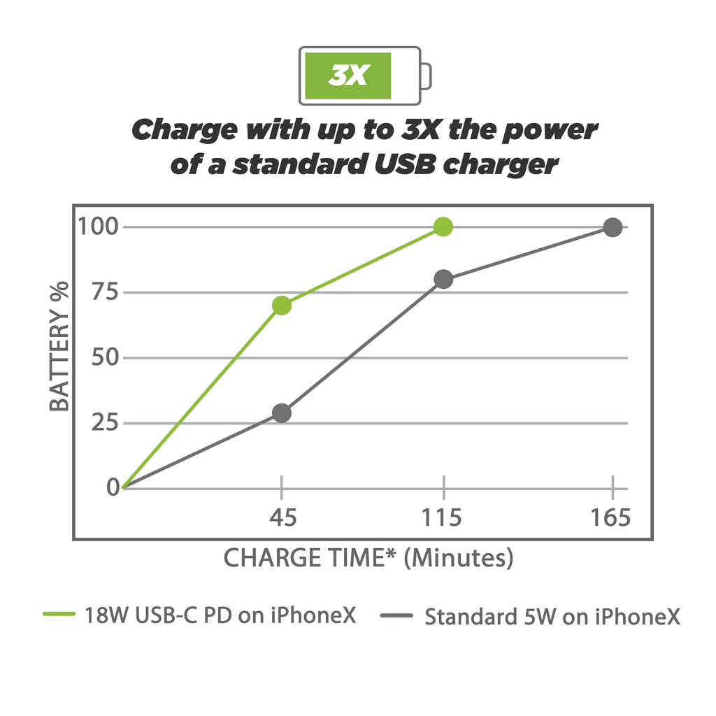 Scosche CPDC8C8-SP PowerVolt? 36W Certified USB Type-C + Type-C Fast Car Charger Power Delivery 3.0 for standard USB-C Devices